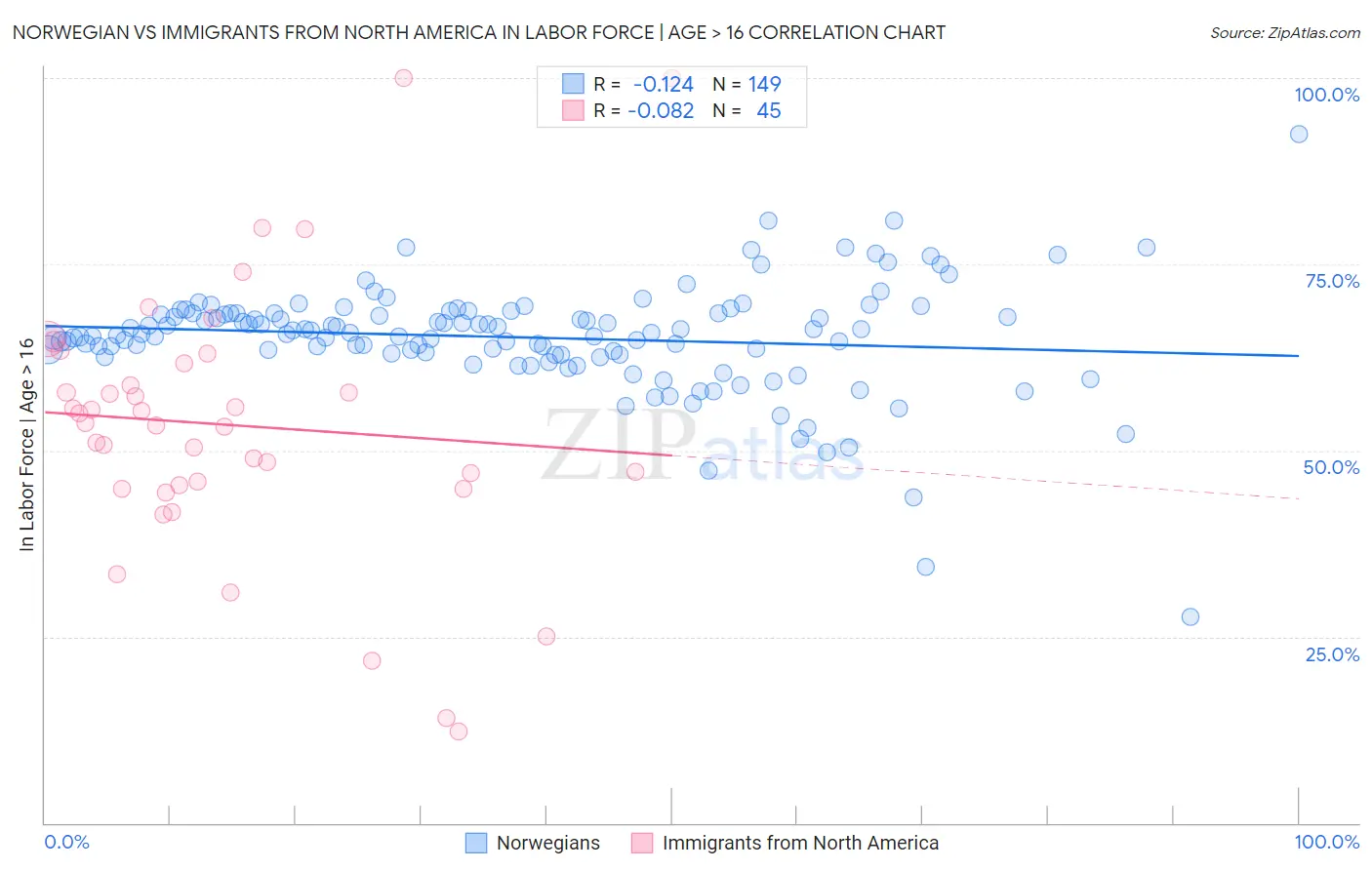 Norwegian vs Immigrants from North America In Labor Force | Age > 16