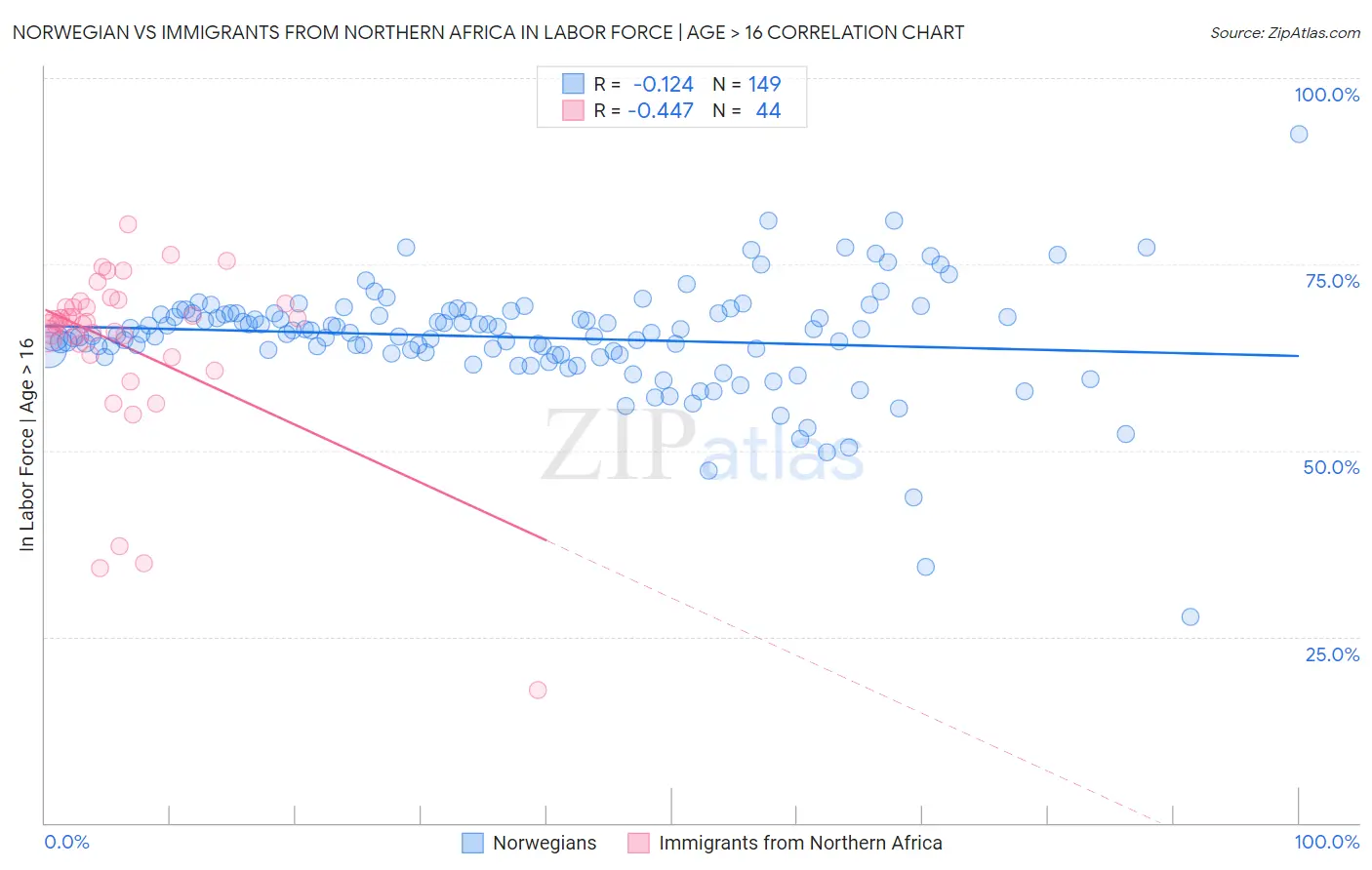 Norwegian vs Immigrants from Northern Africa In Labor Force | Age > 16