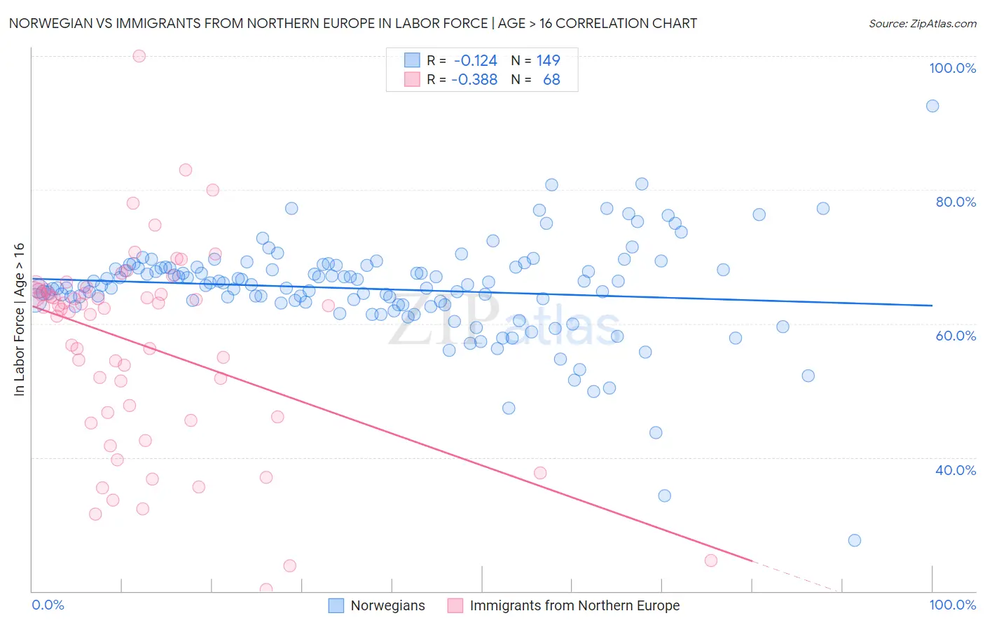 Norwegian vs Immigrants from Northern Europe In Labor Force | Age > 16