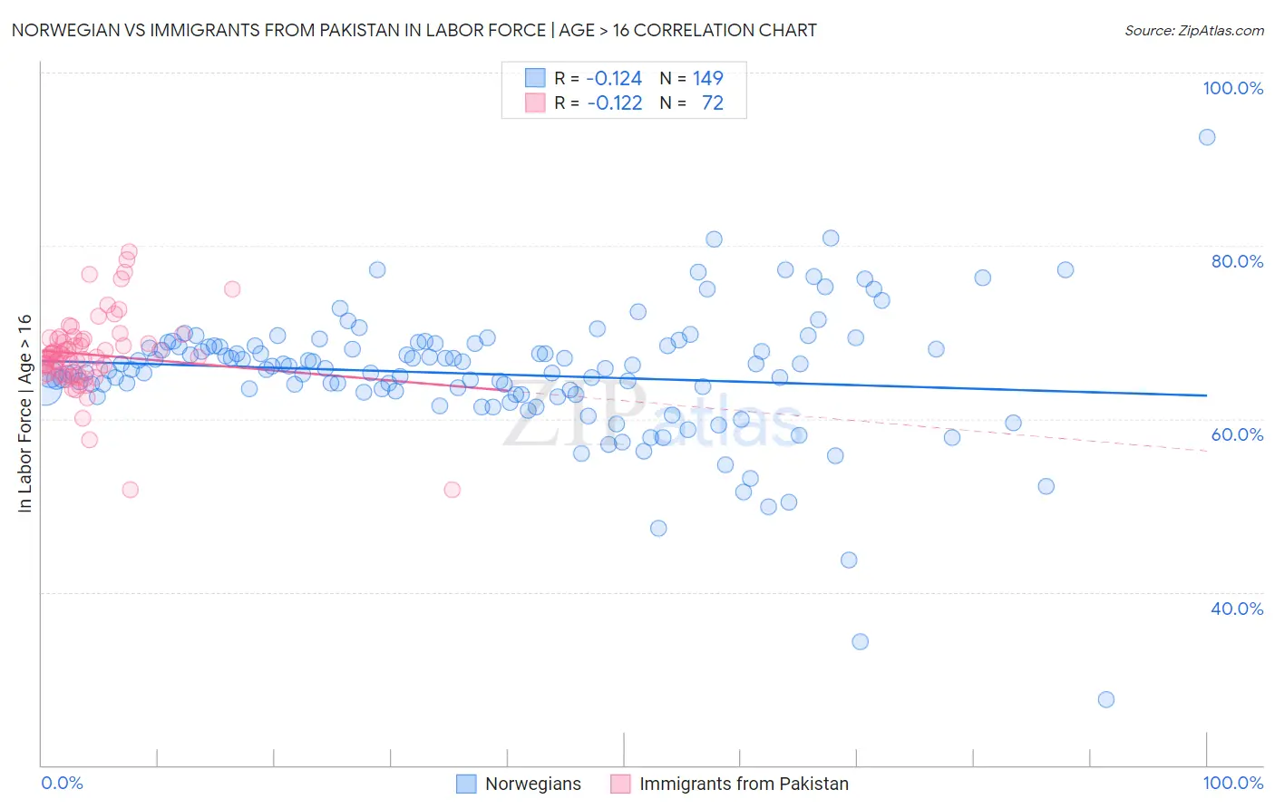 Norwegian vs Immigrants from Pakistan In Labor Force | Age > 16