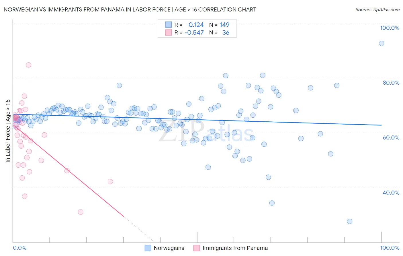 Norwegian vs Immigrants from Panama In Labor Force | Age > 16