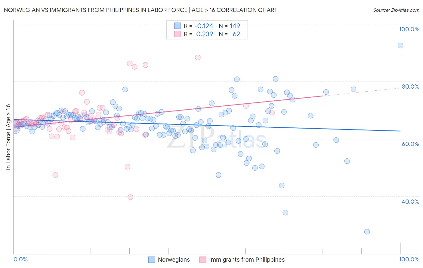 Norwegian vs Immigrants from Philippines In Labor Force | Age > 16