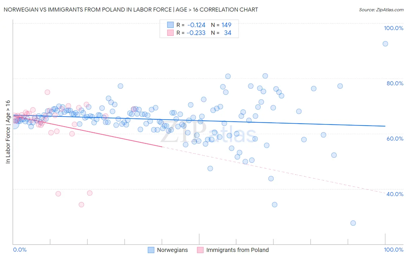 Norwegian vs Immigrants from Poland In Labor Force | Age > 16