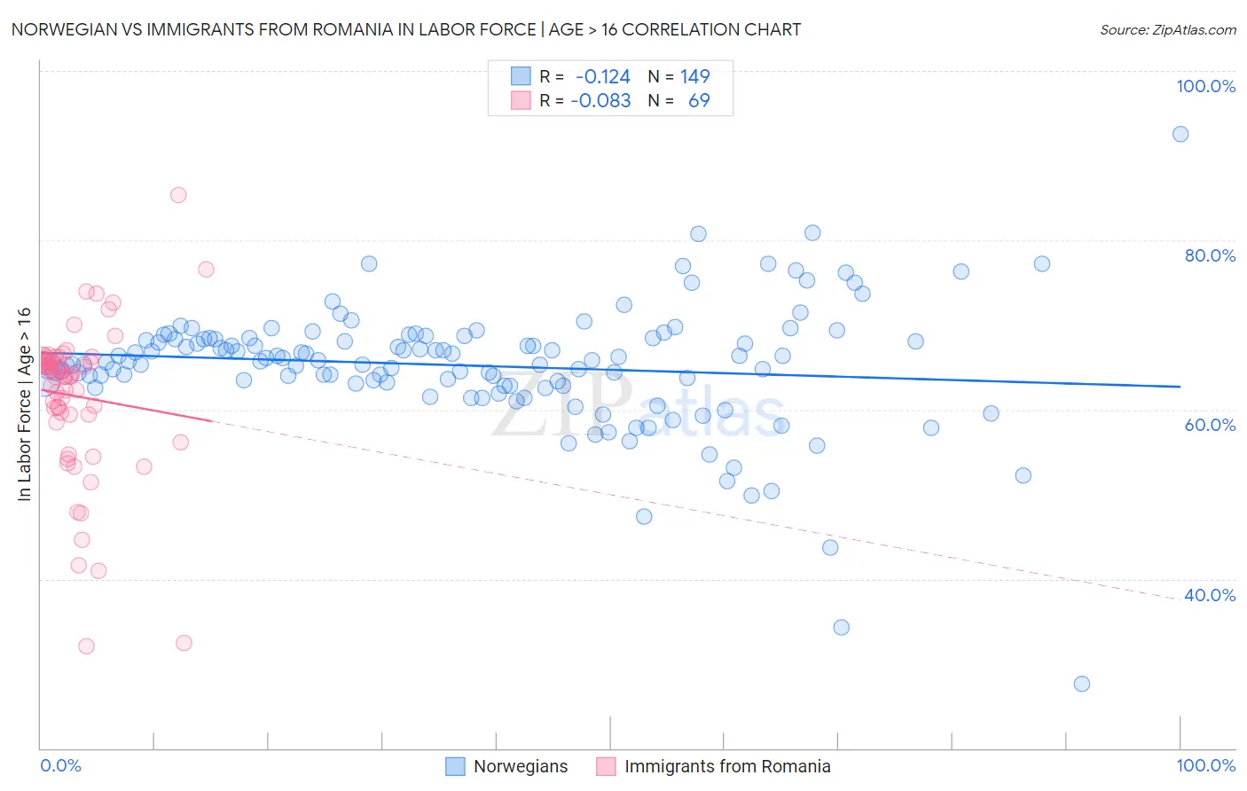 Norwegian vs Immigrants from Romania In Labor Force | Age > 16