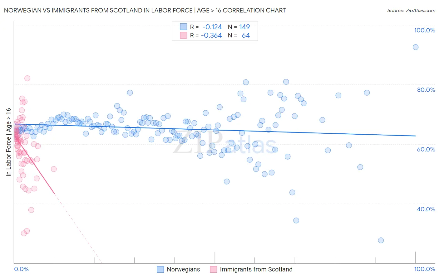Norwegian vs Immigrants from Scotland In Labor Force | Age > 16