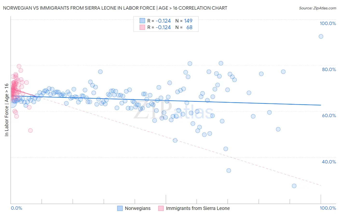 Norwegian vs Immigrants from Sierra Leone In Labor Force | Age > 16