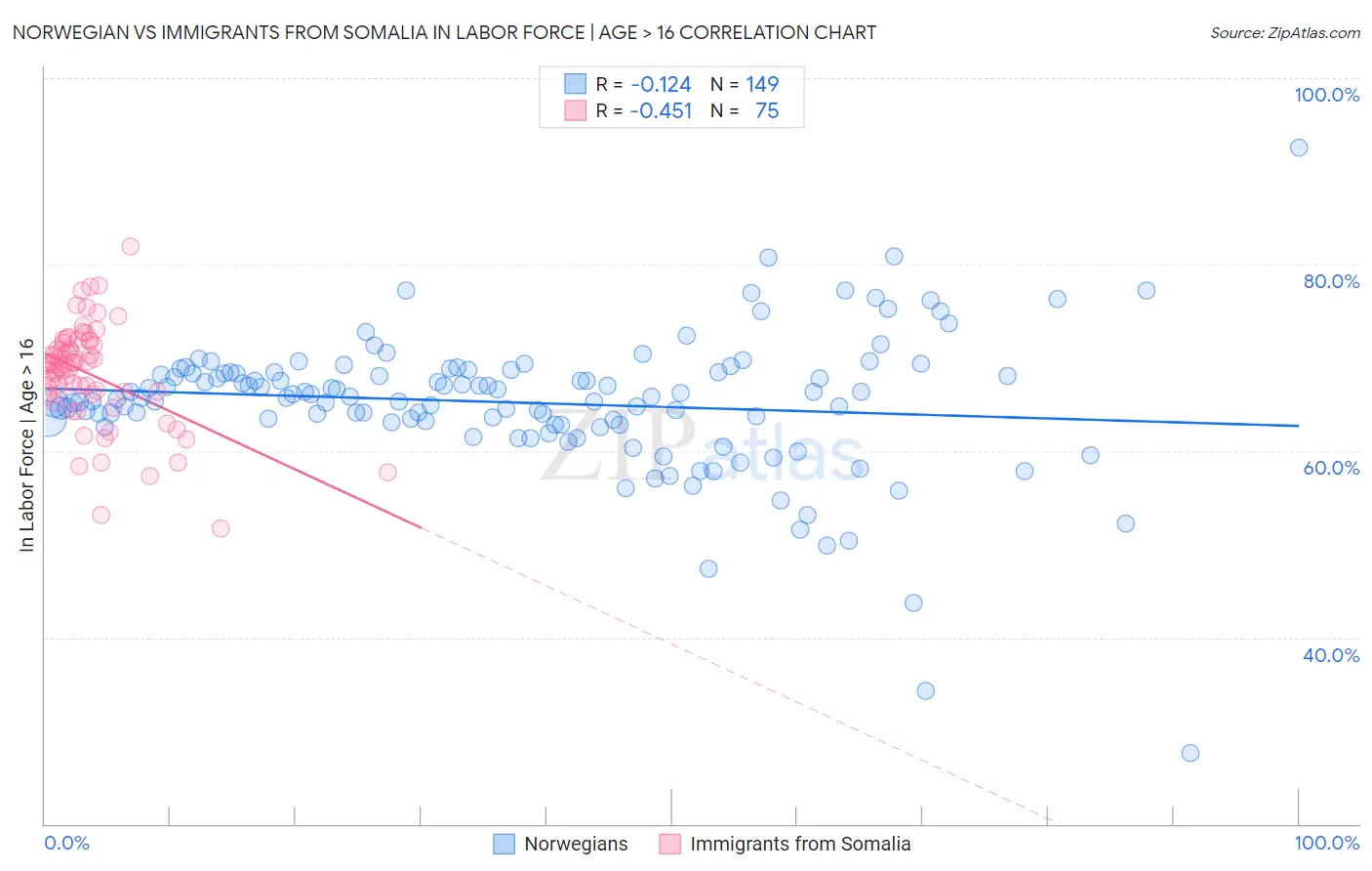Norwegian vs Immigrants from Somalia In Labor Force | Age > 16