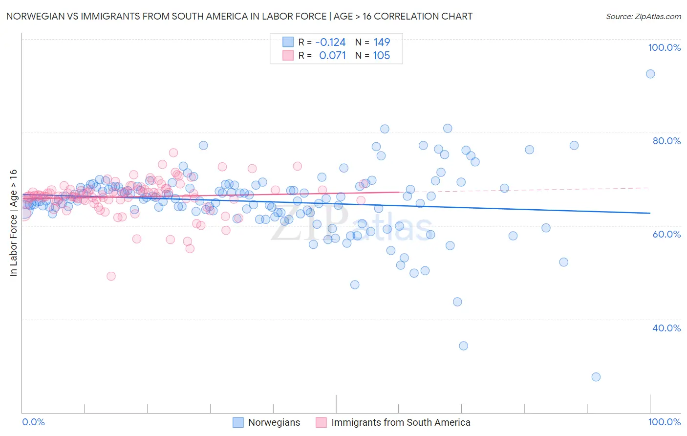 Norwegian vs Immigrants from South America In Labor Force | Age > 16