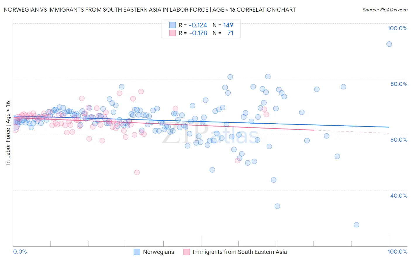 Norwegian vs Immigrants from South Eastern Asia In Labor Force | Age > 16