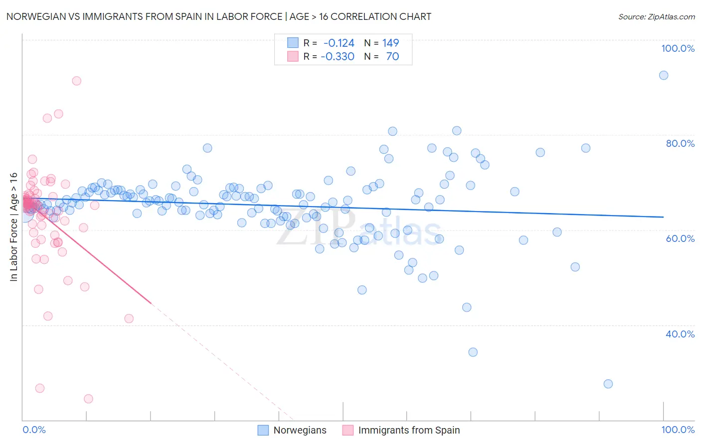 Norwegian vs Immigrants from Spain In Labor Force | Age > 16