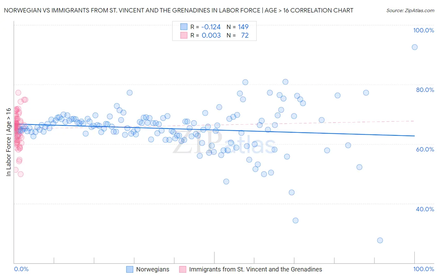 Norwegian vs Immigrants from St. Vincent and the Grenadines In Labor Force | Age > 16