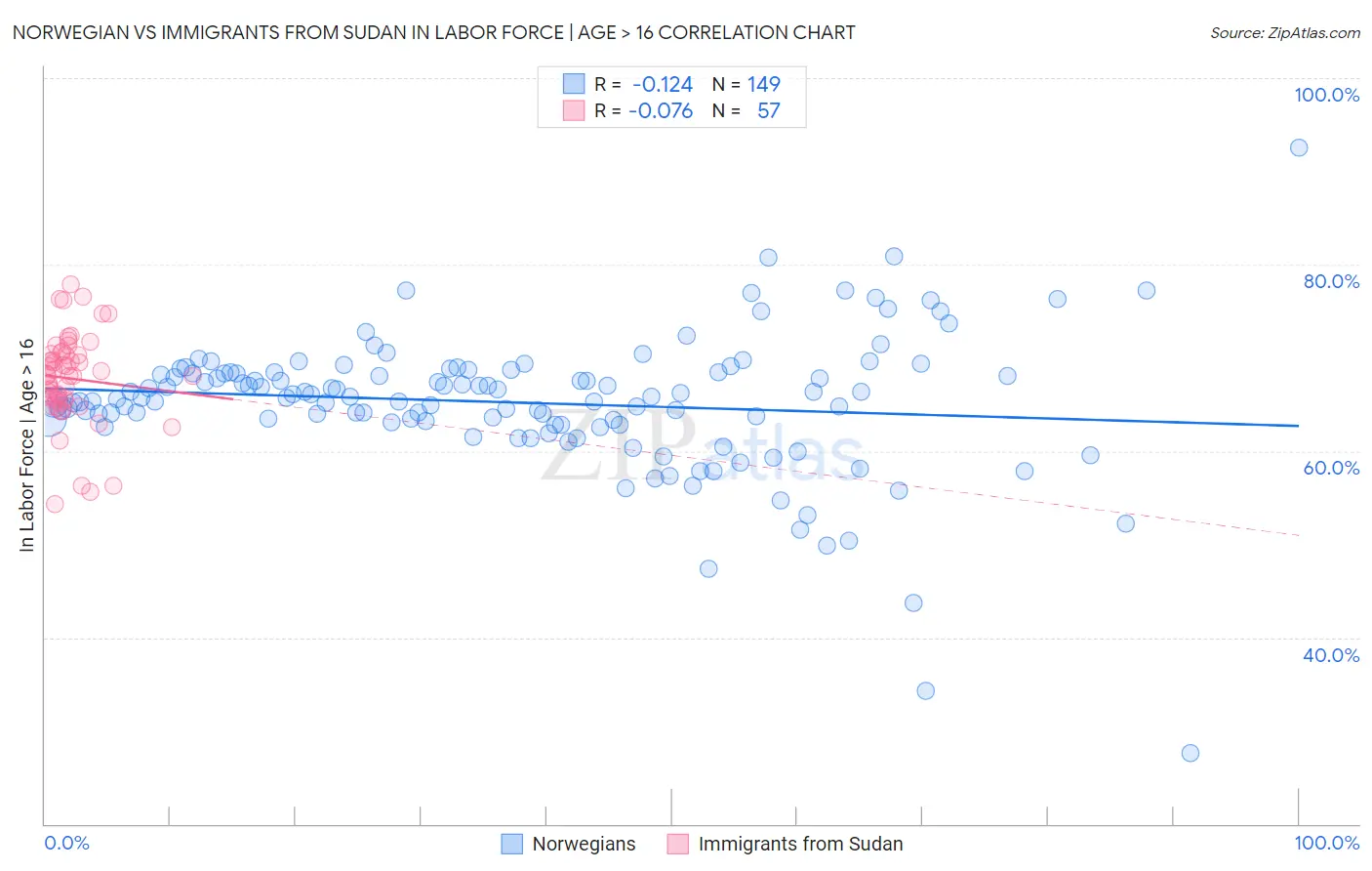 Norwegian vs Immigrants from Sudan In Labor Force | Age > 16