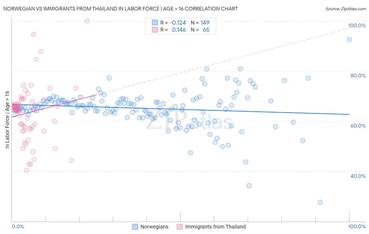 Norwegian vs Immigrants from Thailand In Labor Force | Age > 16
