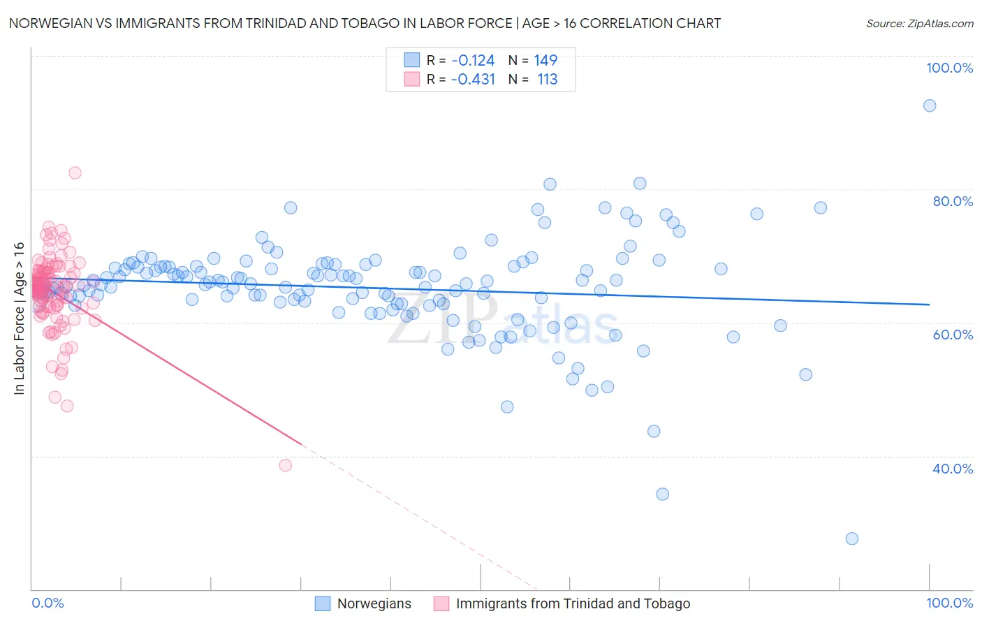 Norwegian vs Immigrants from Trinidad and Tobago In Labor Force | Age > 16