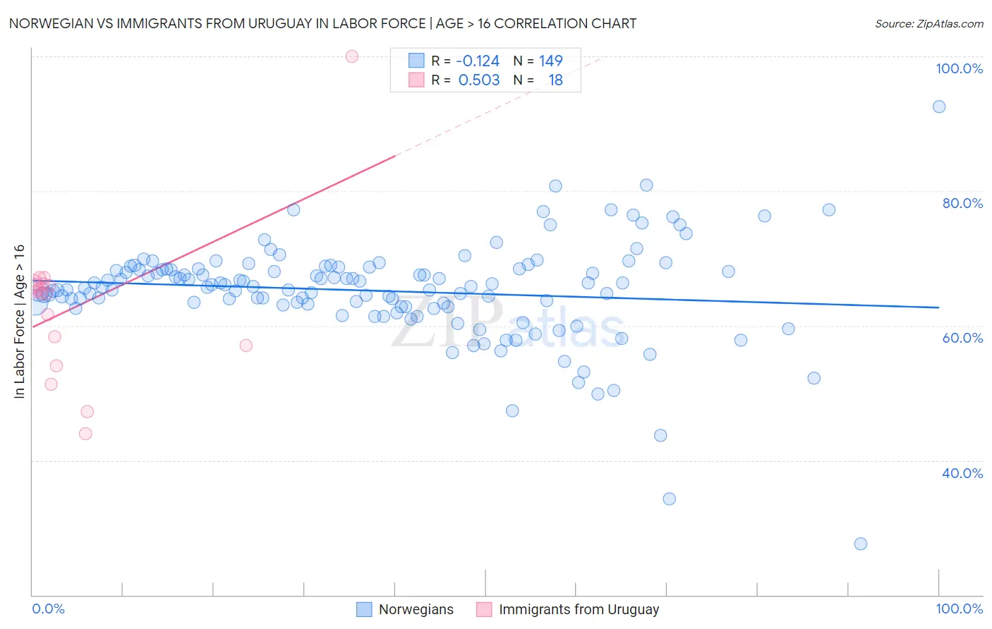 Norwegian vs Immigrants from Uruguay In Labor Force | Age > 16