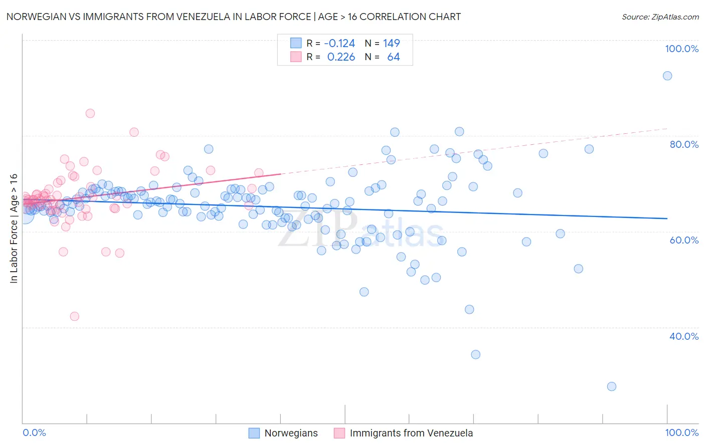Norwegian vs Immigrants from Venezuela In Labor Force | Age > 16