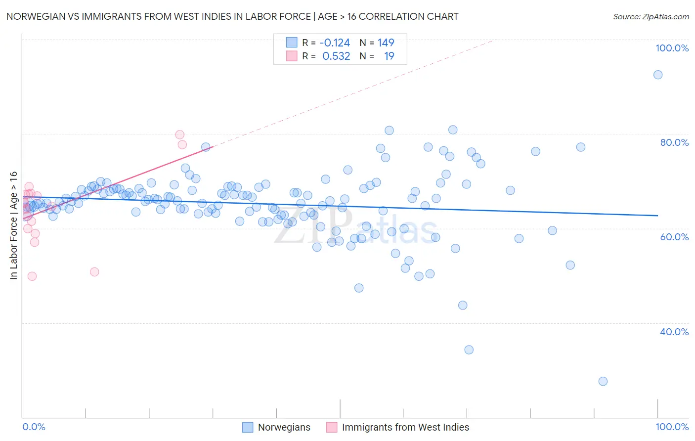 Norwegian vs Immigrants from West Indies In Labor Force | Age > 16