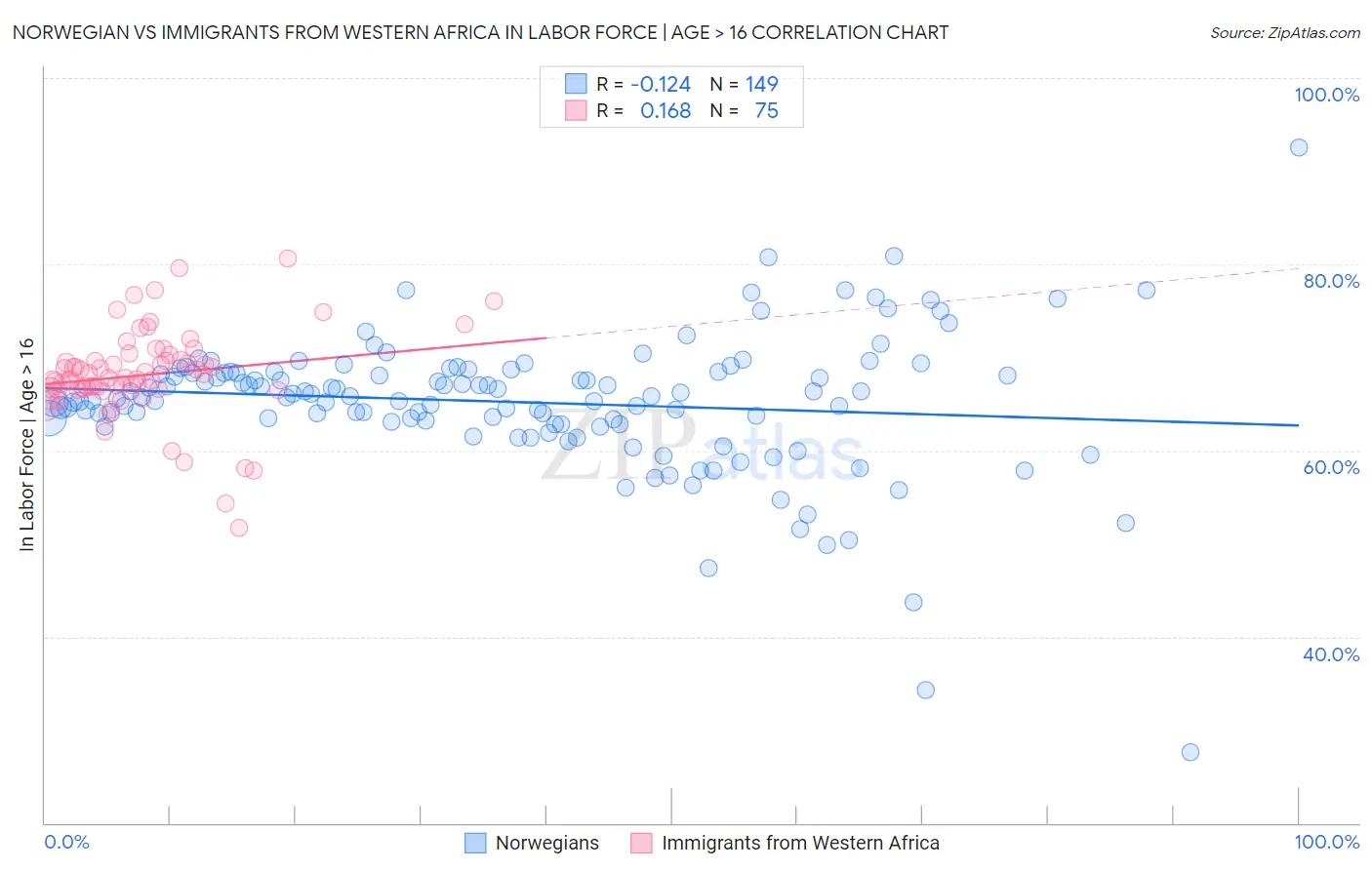 Norwegian vs Immigrants from Western Africa In Labor Force | Age > 16