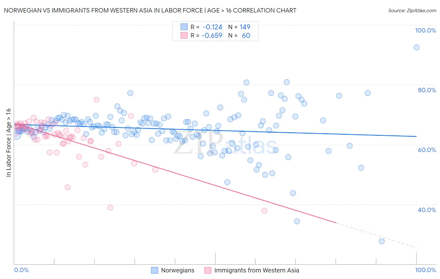 Norwegian vs Immigrants from Western Asia In Labor Force | Age > 16