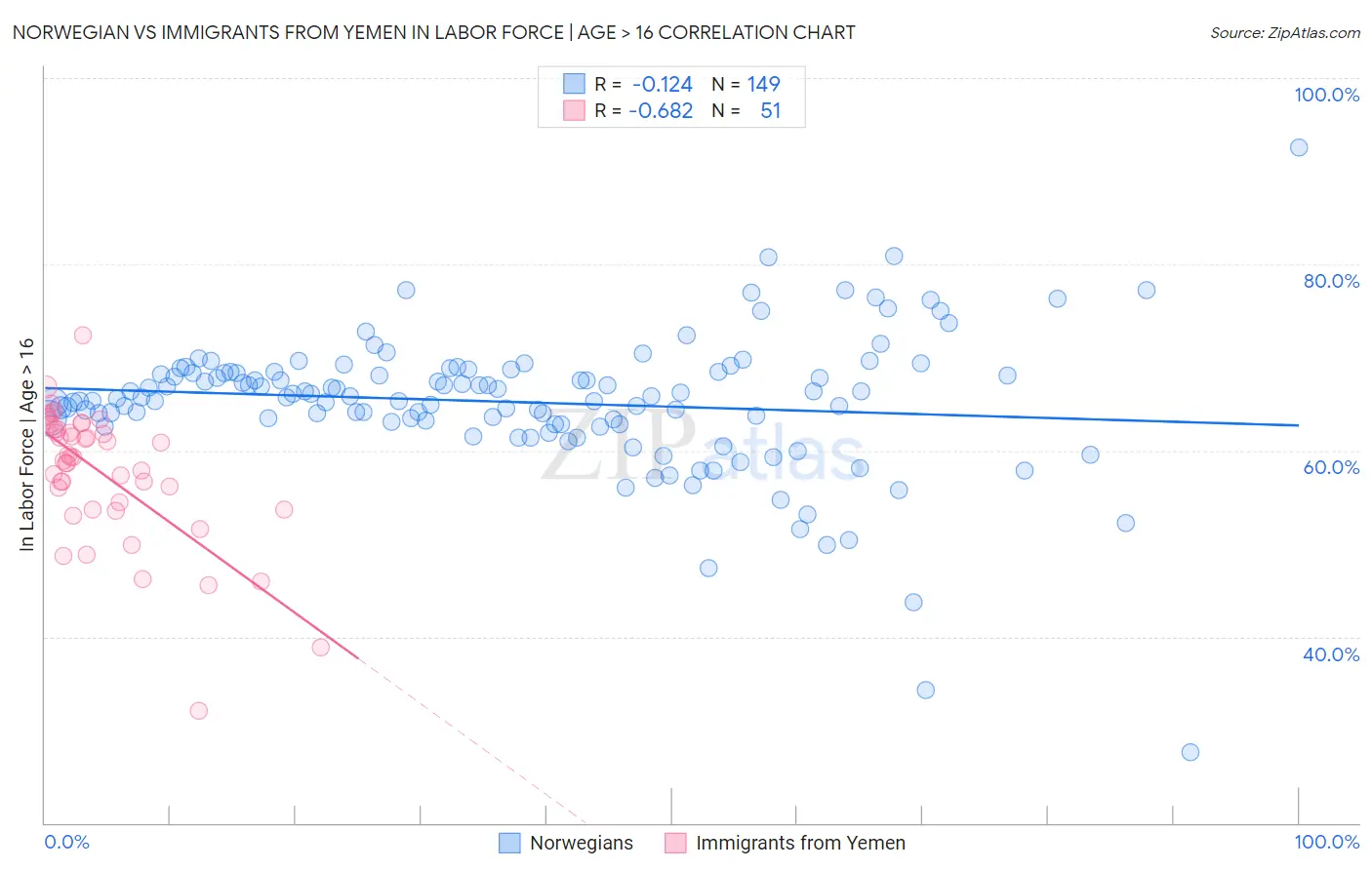 Norwegian vs Immigrants from Yemen In Labor Force | Age > 16