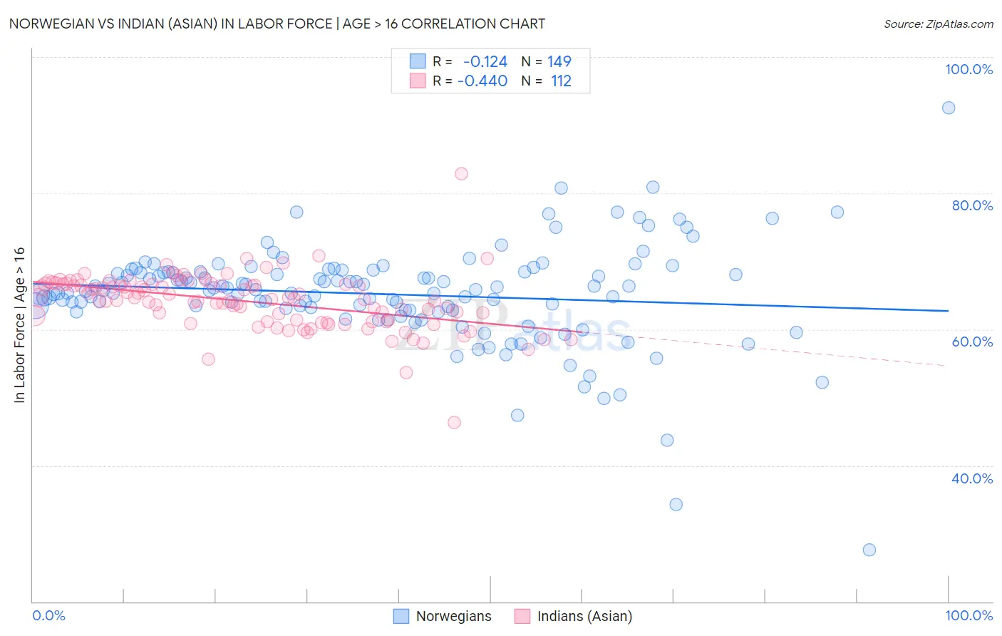 Norwegian vs Indian (Asian) In Labor Force | Age > 16