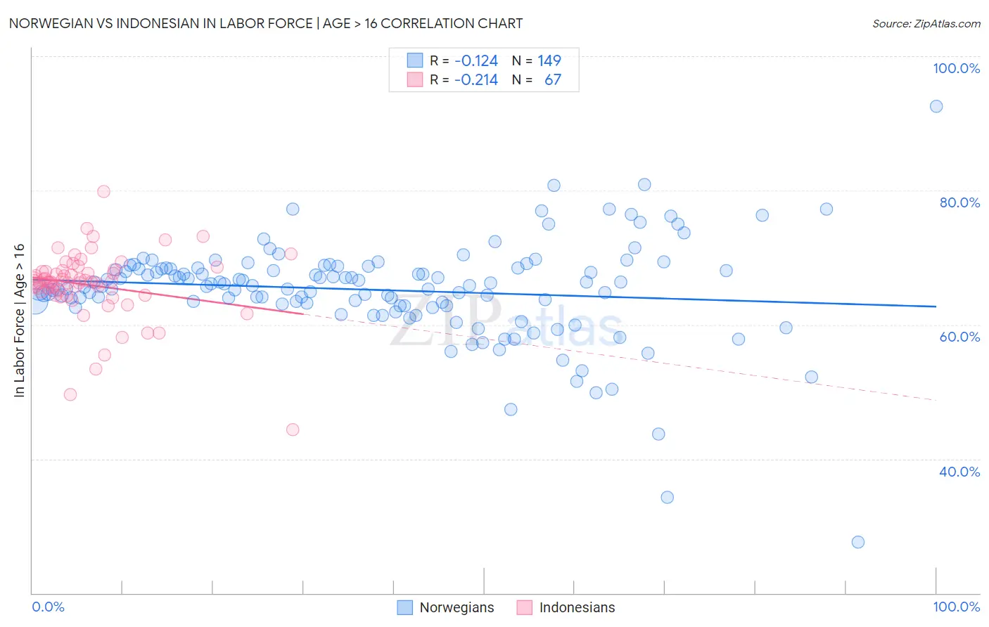 Norwegian vs Indonesian In Labor Force | Age > 16