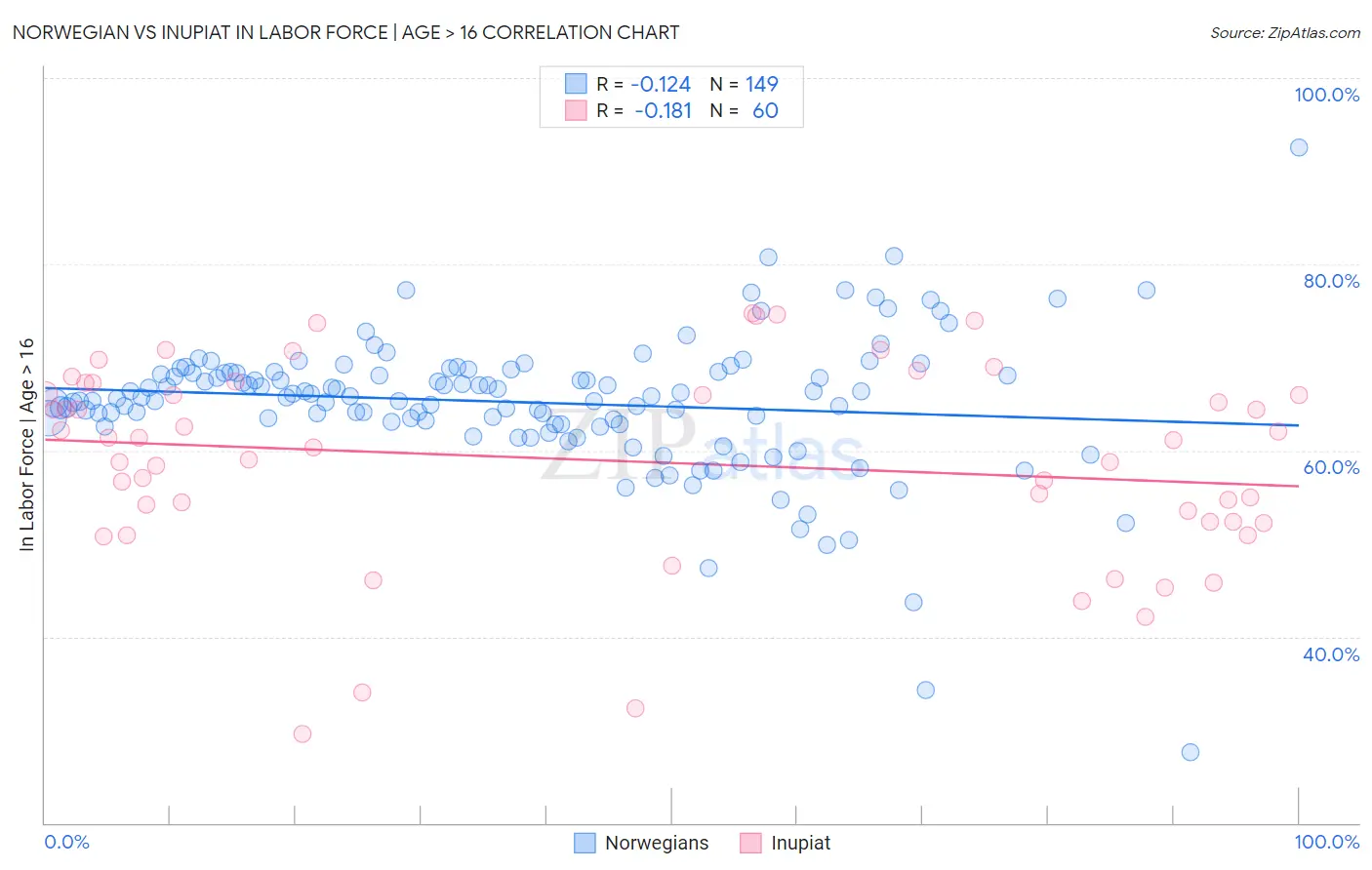 Norwegian vs Inupiat In Labor Force | Age > 16