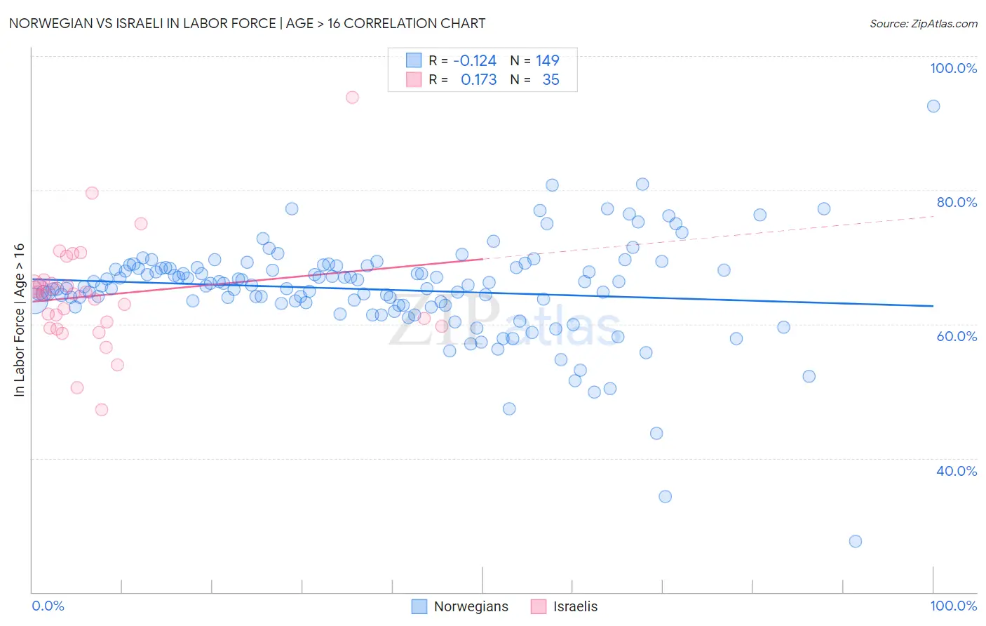 Norwegian vs Israeli In Labor Force | Age > 16