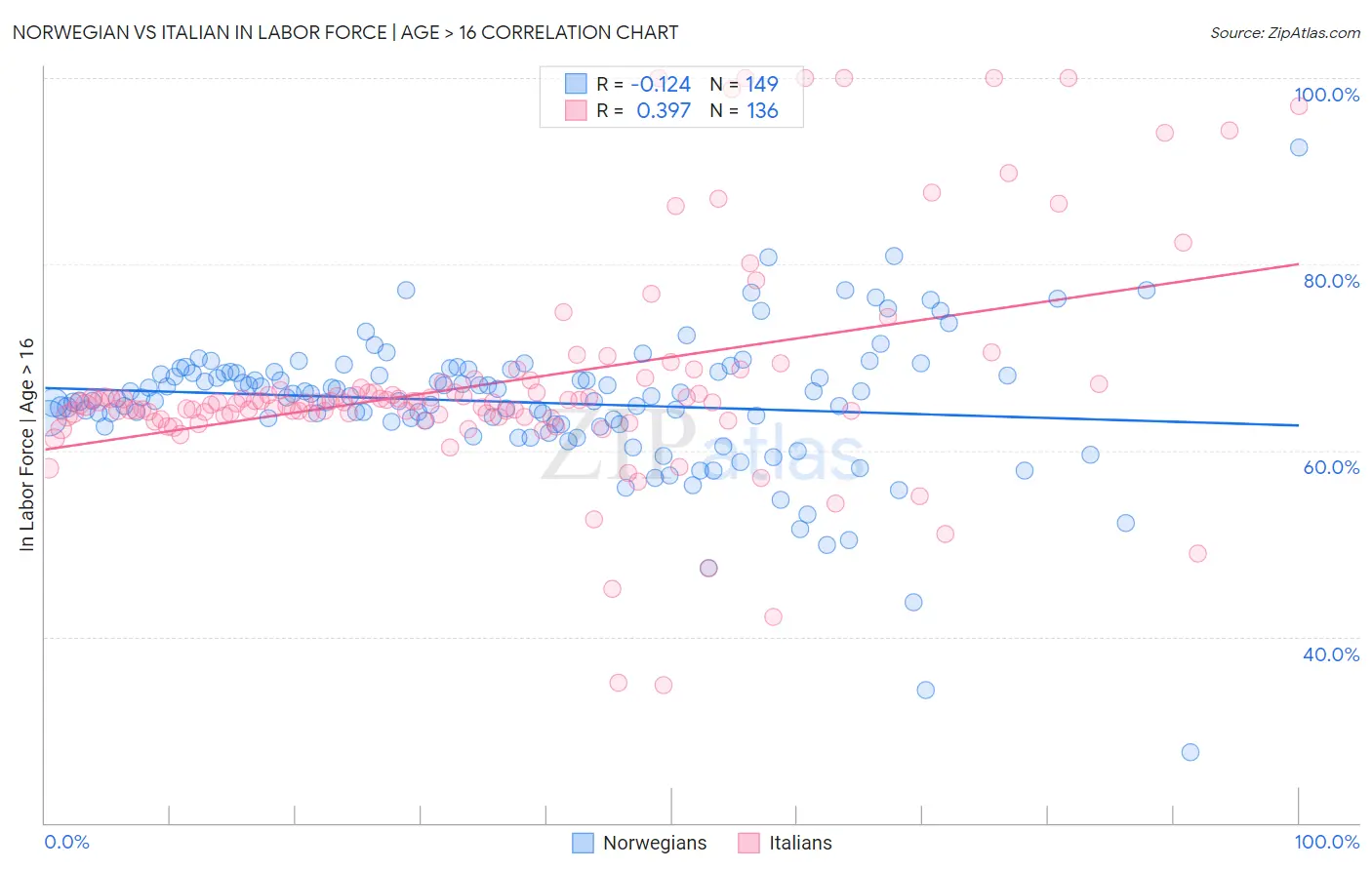 Norwegian vs Italian In Labor Force | Age > 16