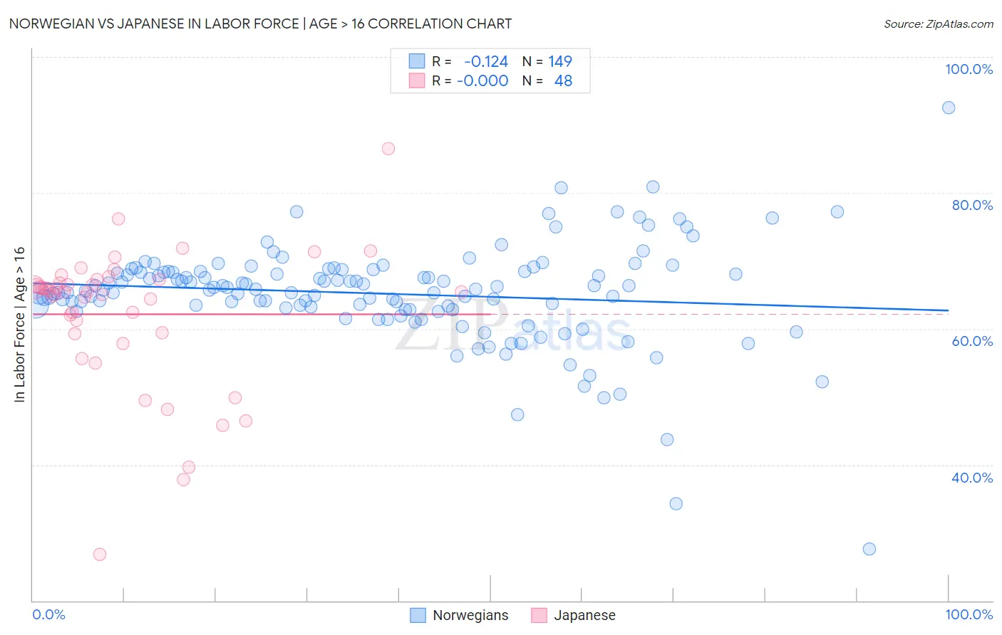 Norwegian vs Japanese In Labor Force | Age > 16