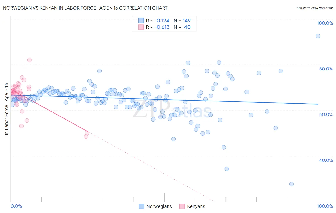 Norwegian vs Kenyan In Labor Force | Age > 16