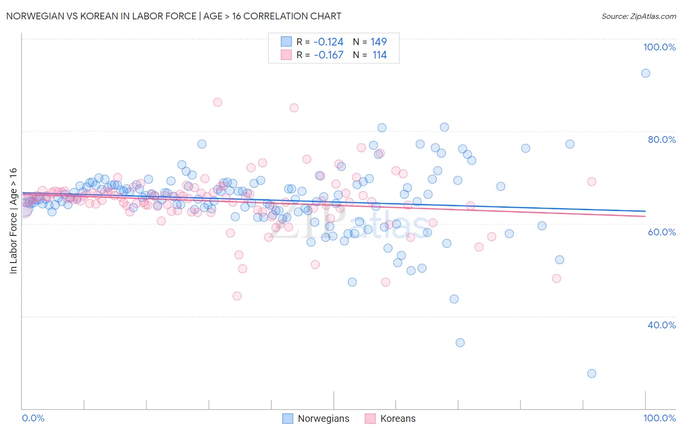 Norwegian vs Korean In Labor Force | Age > 16