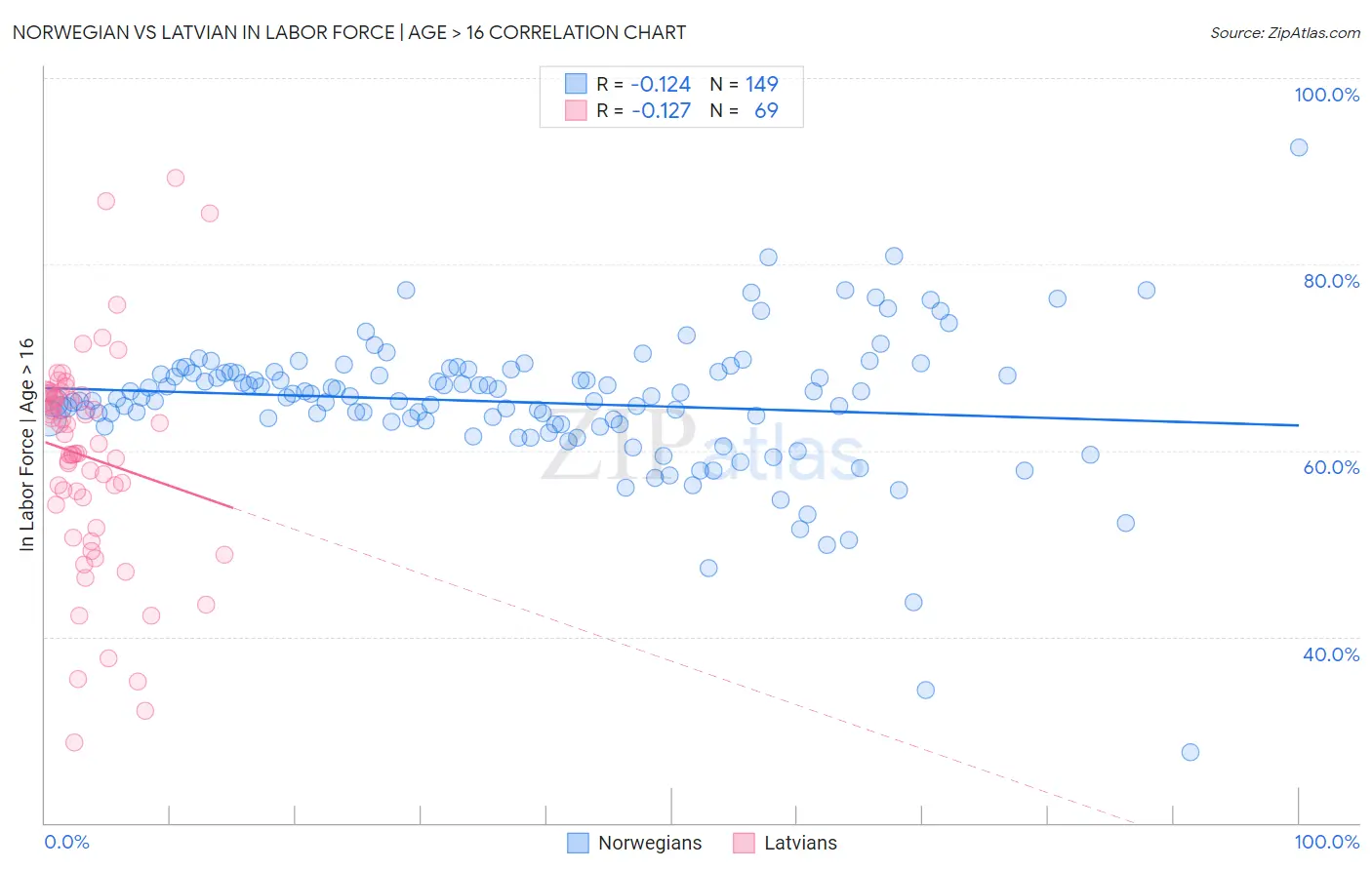 Norwegian vs Latvian In Labor Force | Age > 16