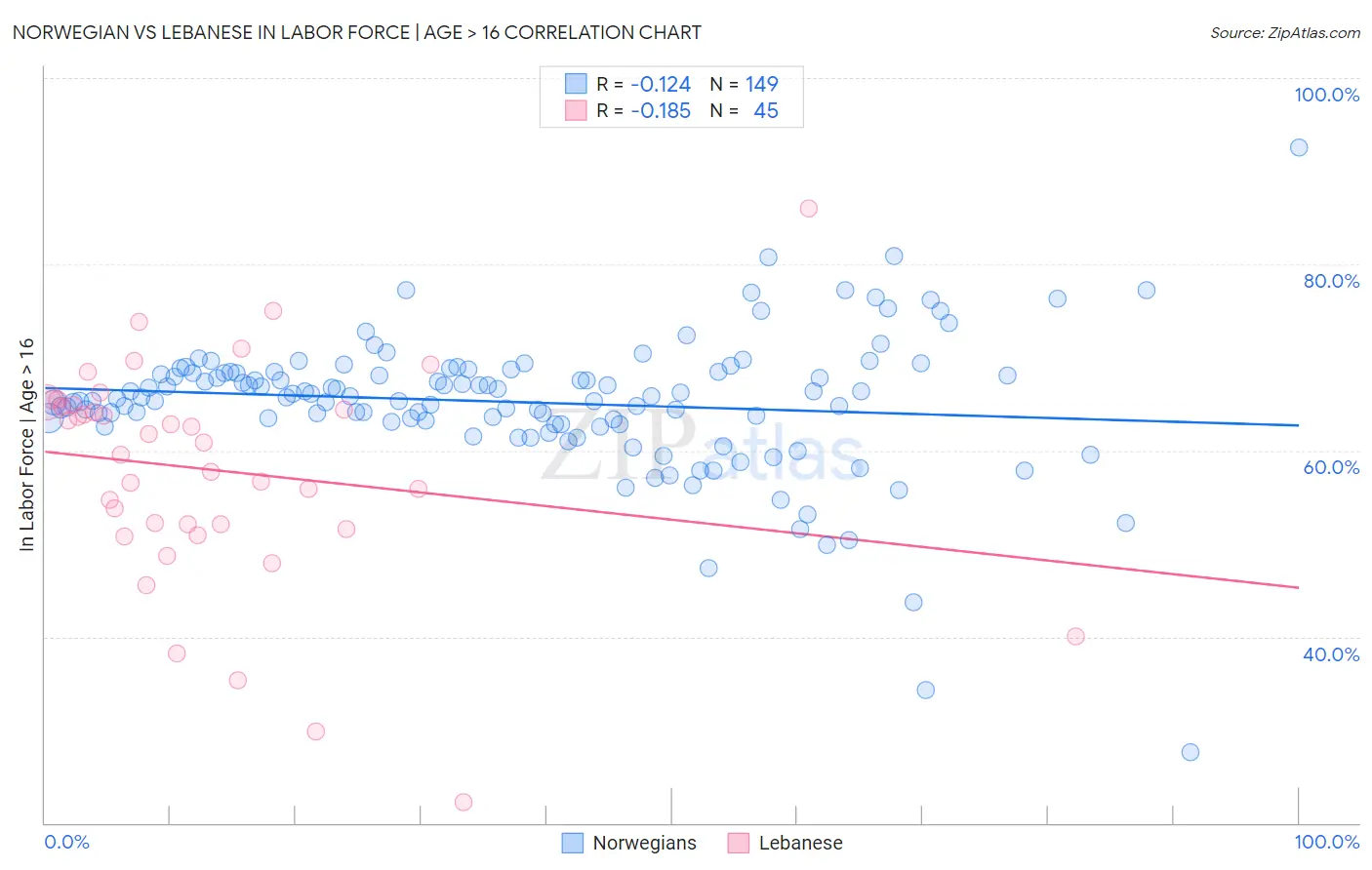Norwegian vs Lebanese In Labor Force | Age > 16