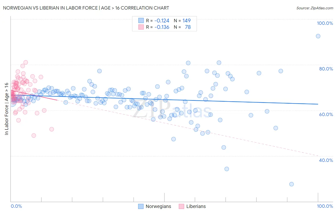 Norwegian vs Liberian In Labor Force | Age > 16