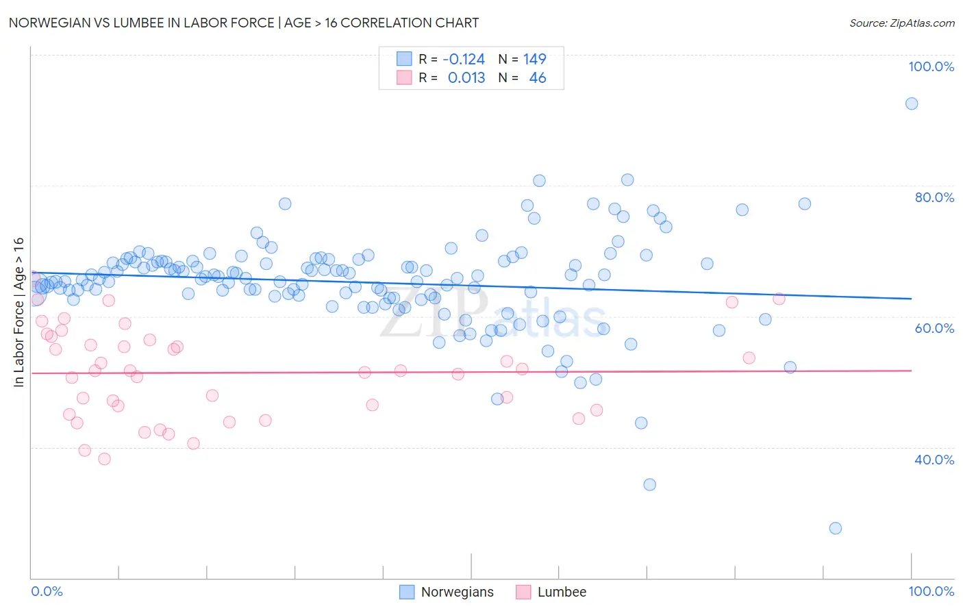 Norwegian vs Lumbee In Labor Force | Age > 16