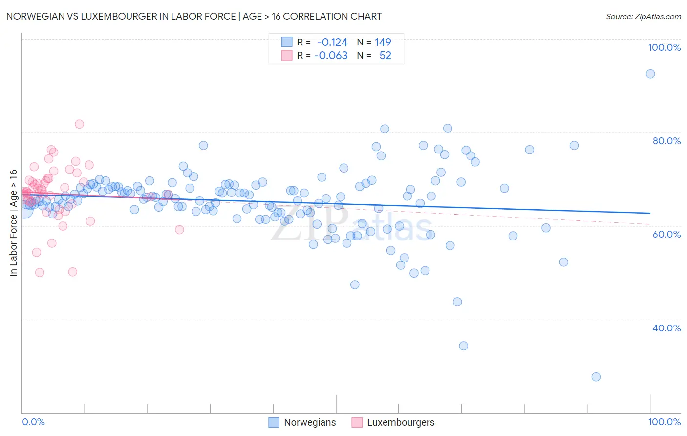 Norwegian vs Luxembourger In Labor Force | Age > 16