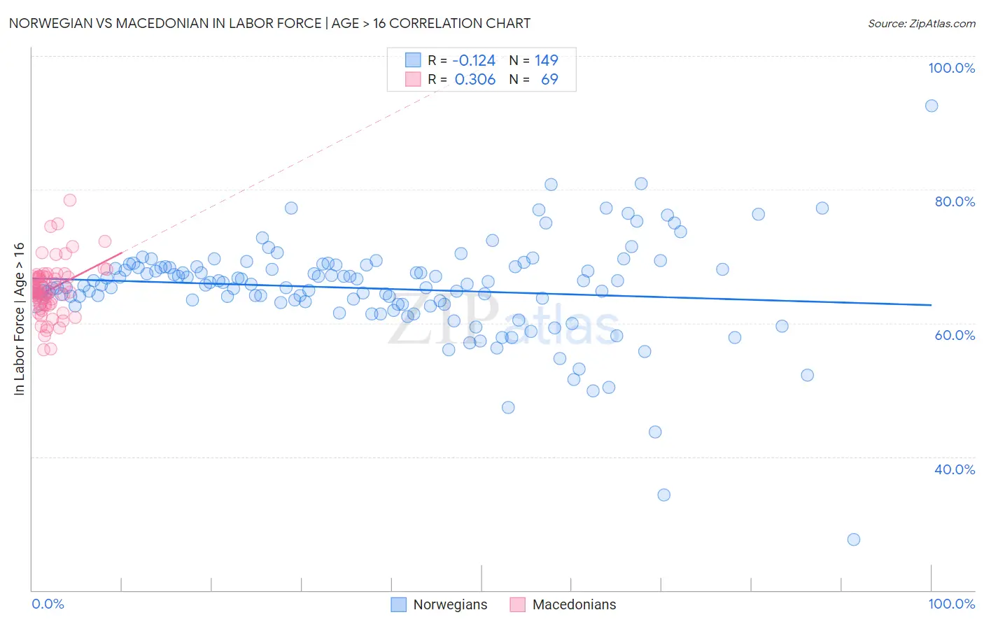 Norwegian vs Macedonian In Labor Force | Age > 16
