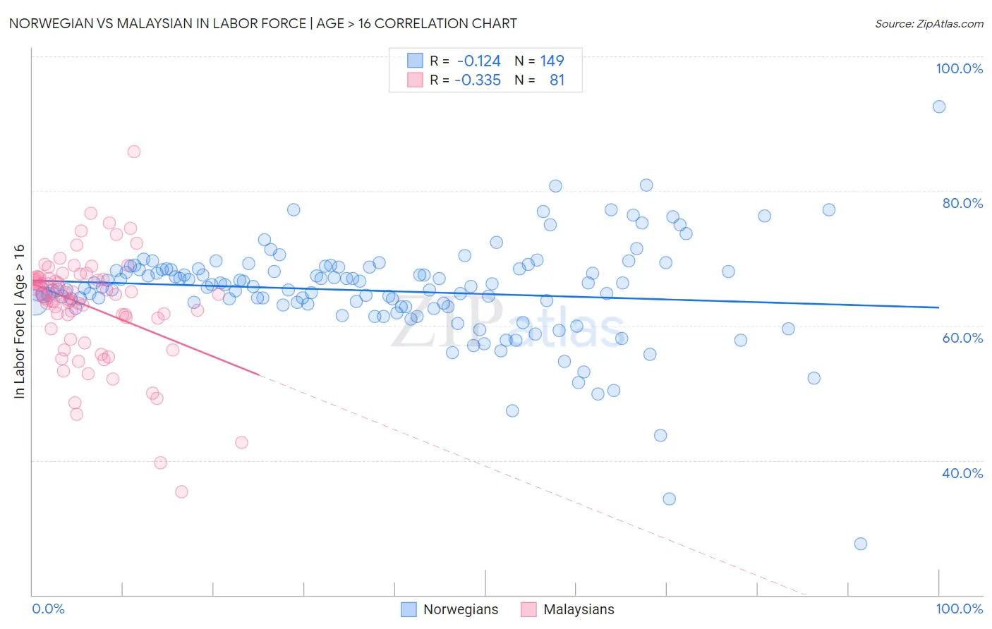 Norwegian vs Malaysian In Labor Force | Age > 16