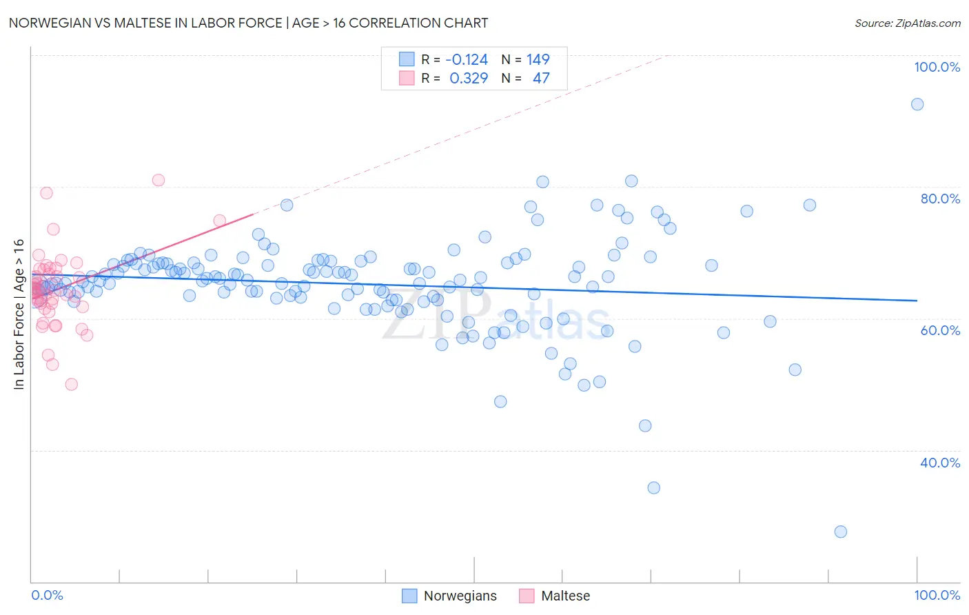 Norwegian vs Maltese In Labor Force | Age > 16