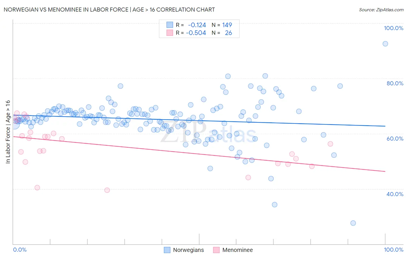 Norwegian vs Menominee In Labor Force | Age > 16
