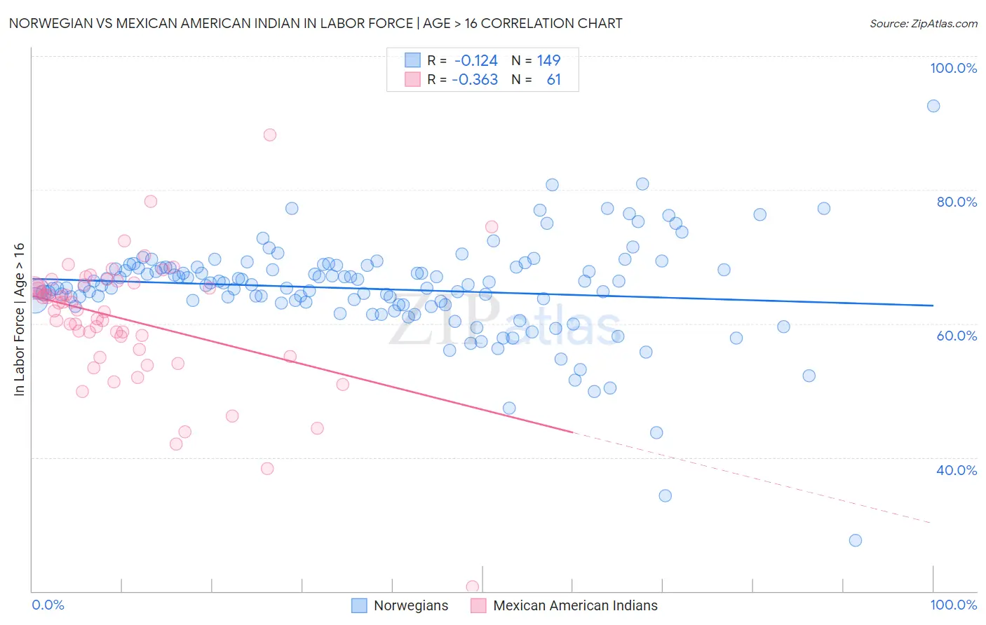 Norwegian vs Mexican American Indian In Labor Force | Age > 16