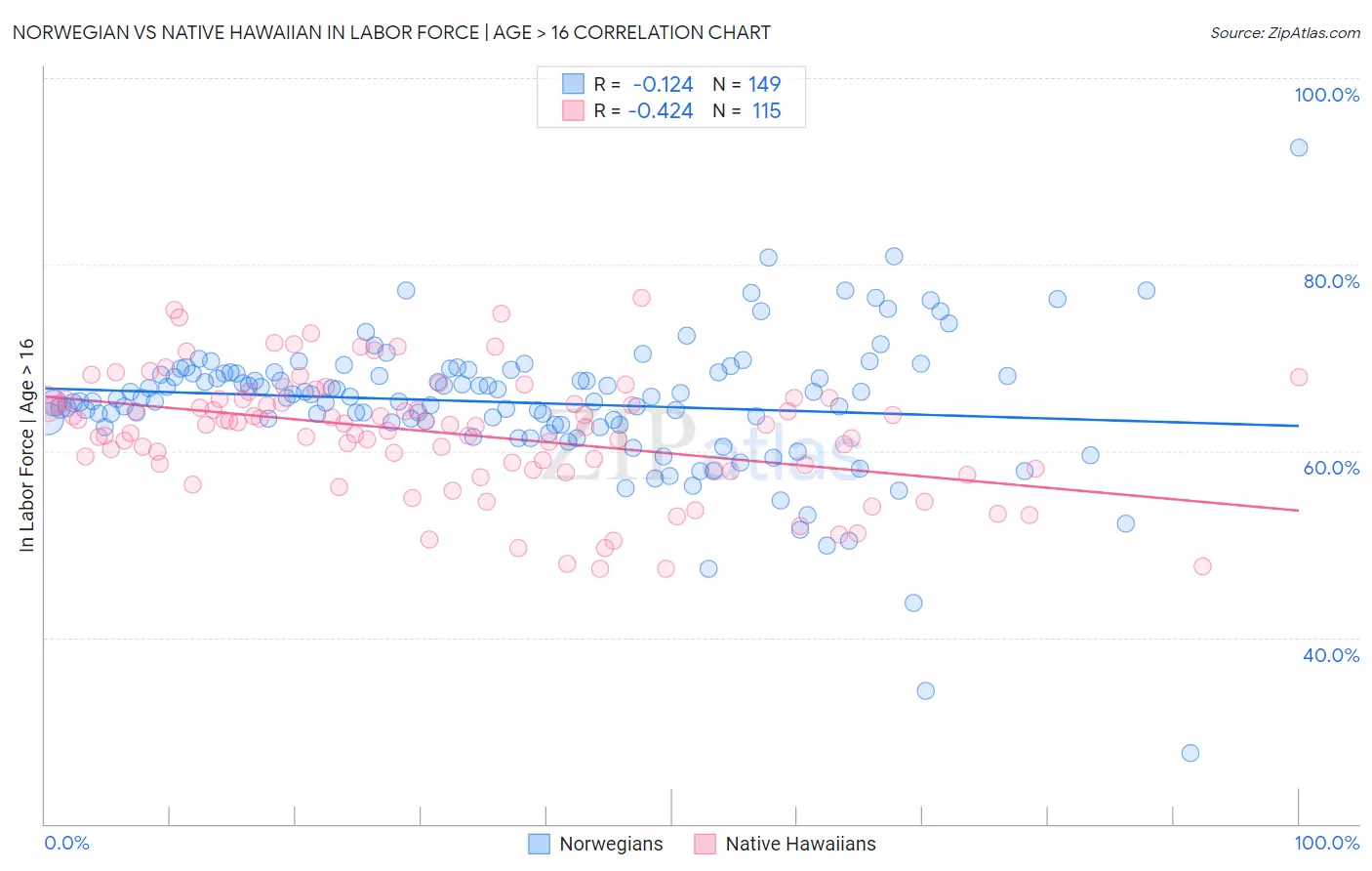 Norwegian vs Native Hawaiian In Labor Force | Age > 16