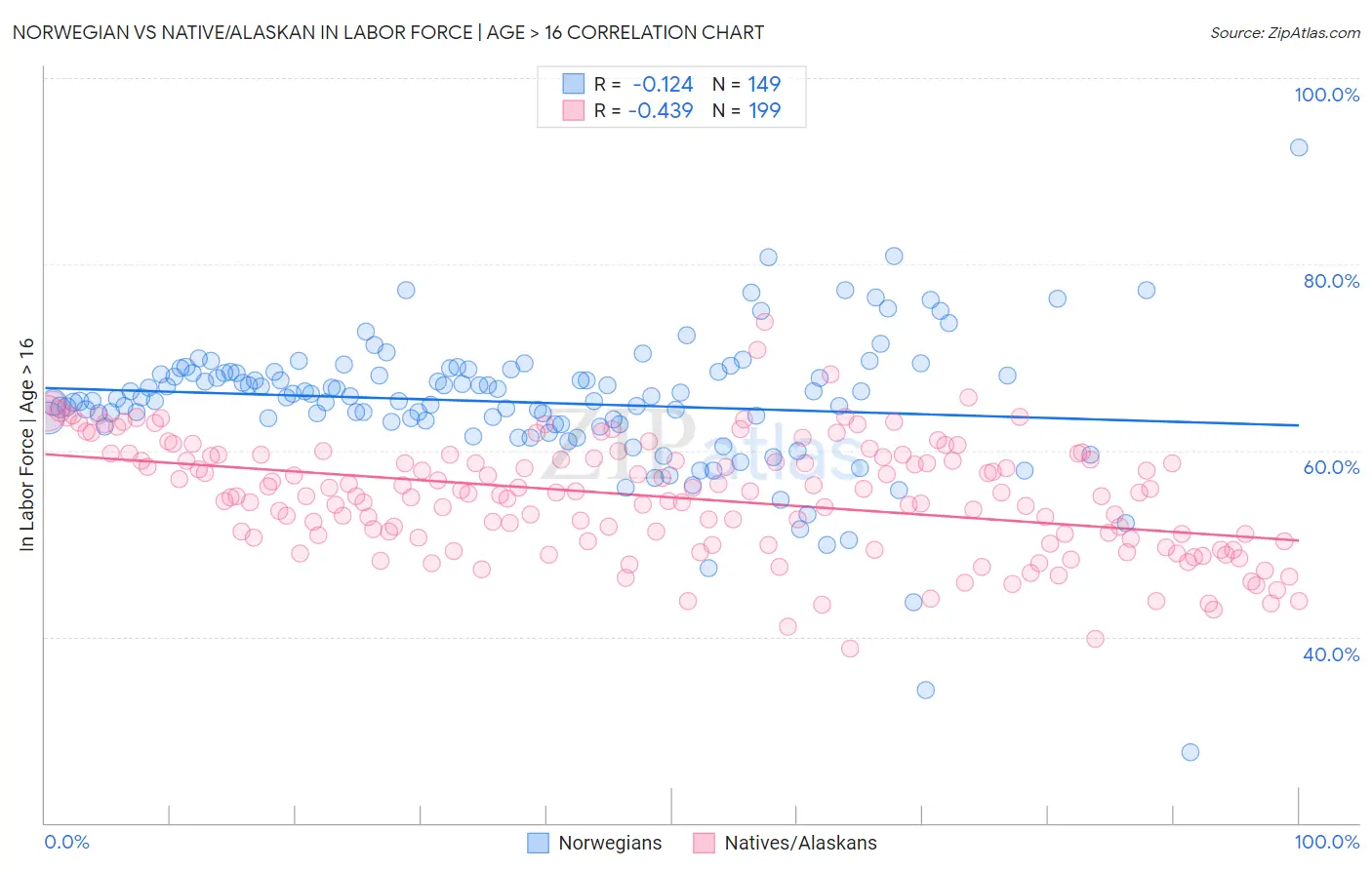Norwegian vs Native/Alaskan In Labor Force | Age > 16