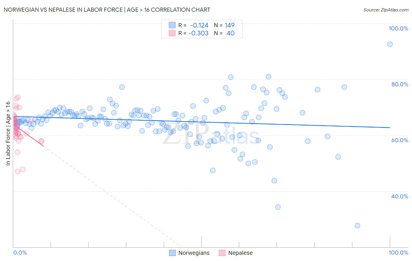 Norwegian vs Nepalese In Labor Force | Age > 16