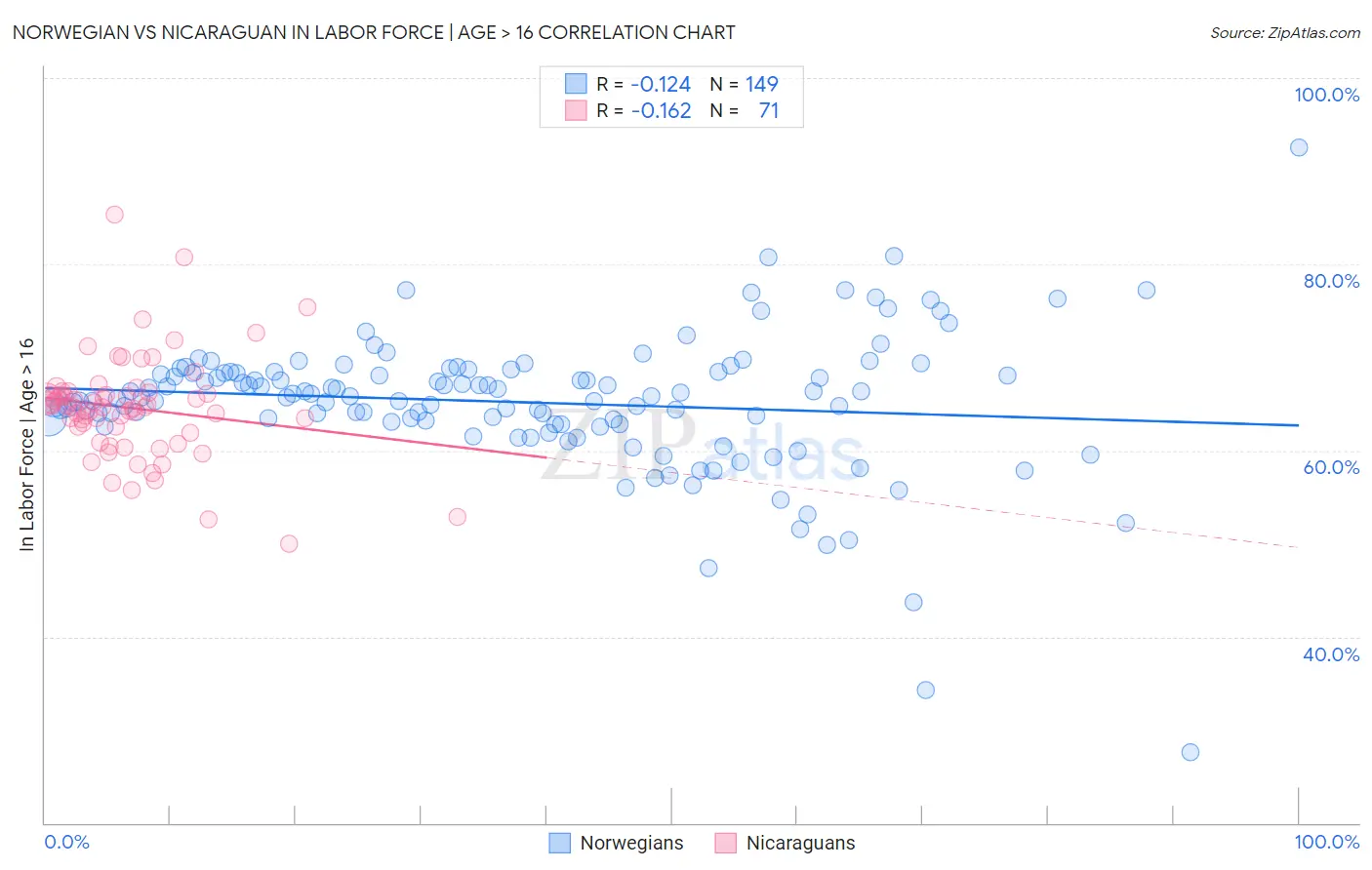 Norwegian vs Nicaraguan In Labor Force | Age > 16