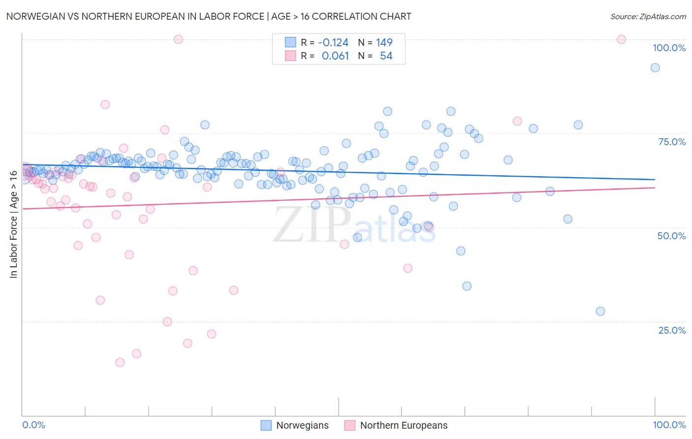 Norwegian vs Northern European In Labor Force | Age > 16