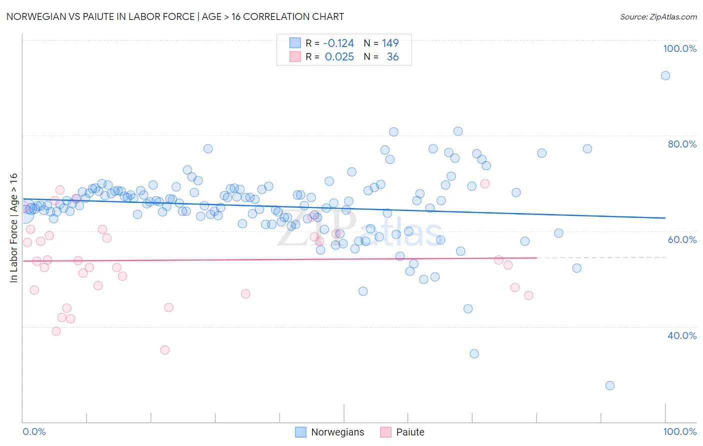 Norwegian vs Paiute In Labor Force | Age > 16