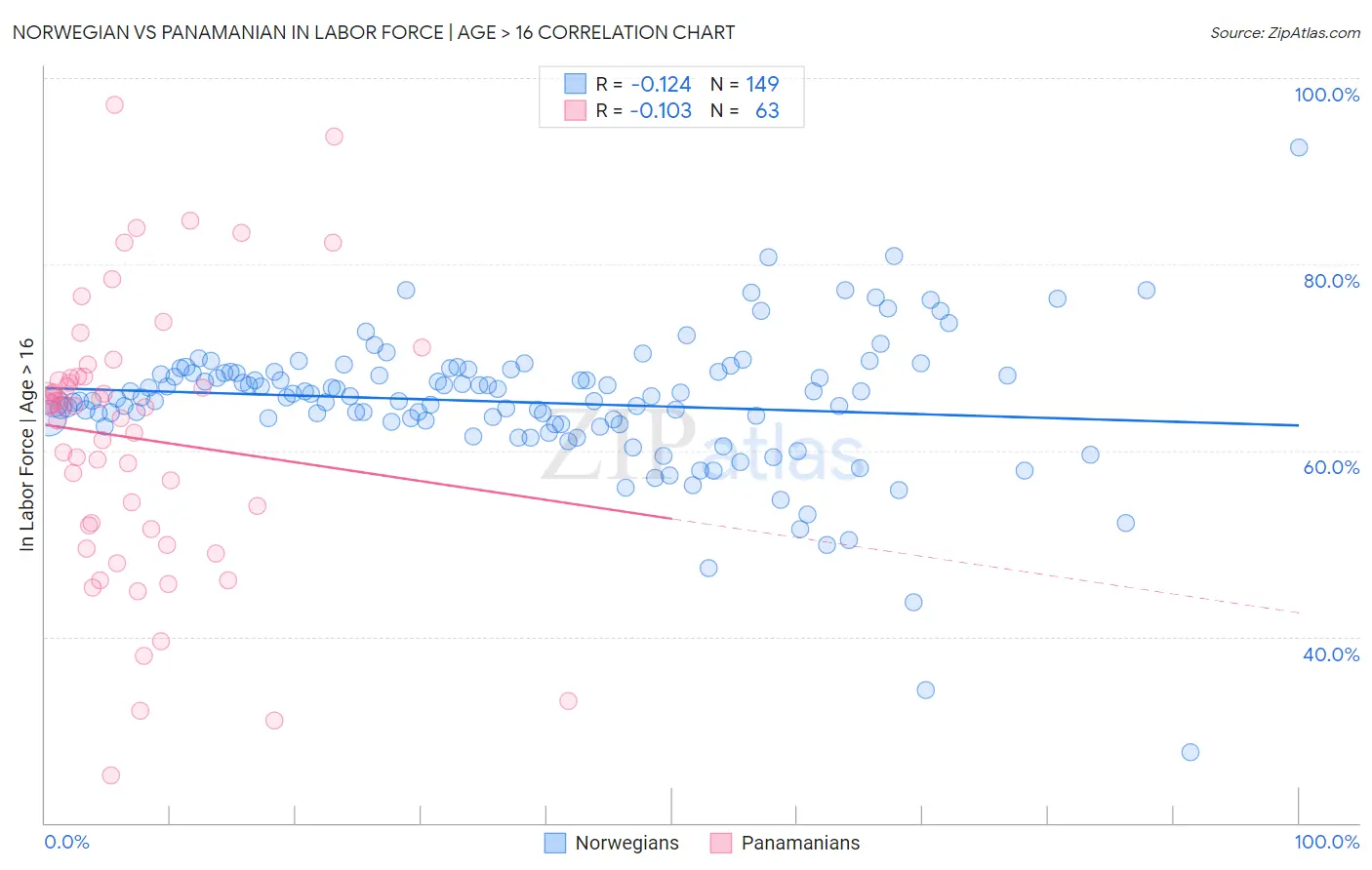 Norwegian vs Panamanian In Labor Force | Age > 16