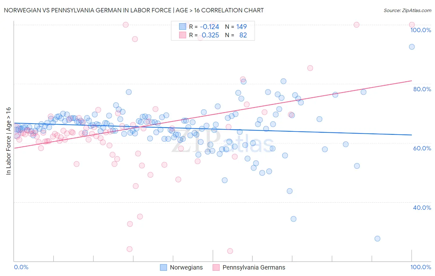Norwegian vs Pennsylvania German In Labor Force | Age > 16